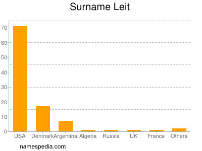 Surname Leit