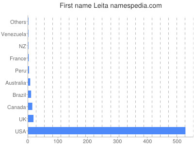 prenom Leita