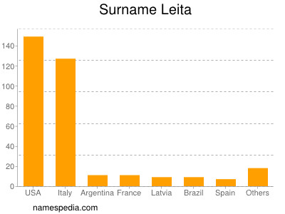 nom Leita