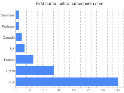 prenom Leitao
