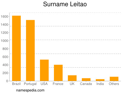 nom Leitao