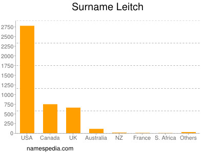 Familiennamen Leitch
