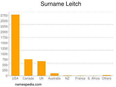 nom Leitch