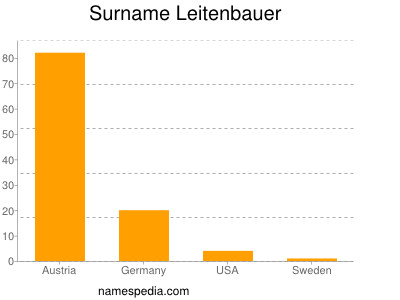 Familiennamen Leitenbauer