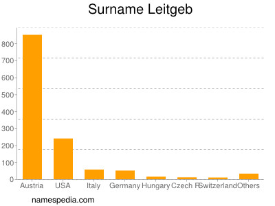 Familiennamen Leitgeb