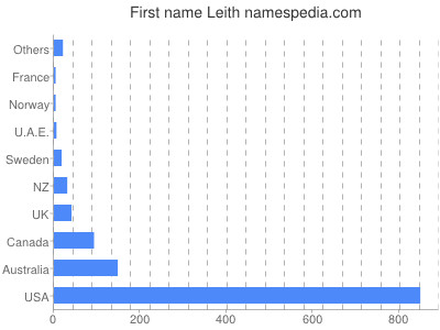 Vornamen Leith