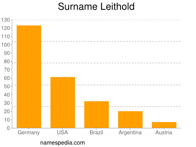 Surname Leithold