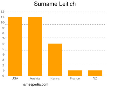 Familiennamen Leitich