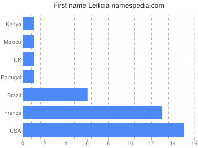 prenom Leiticia