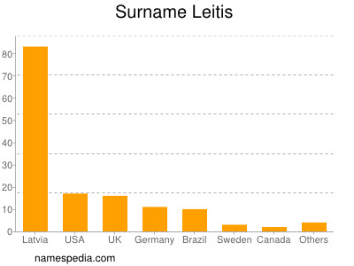 Surname Leitis