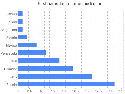 Vornamen Leito