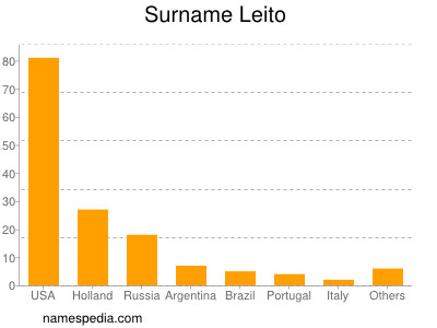 Familiennamen Leito