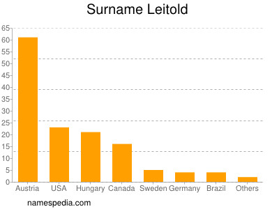 Familiennamen Leitold