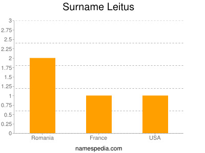 Surname Leitus