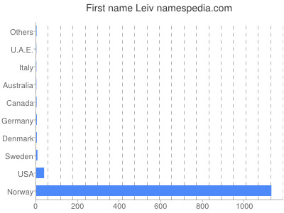 Vornamen Leiv