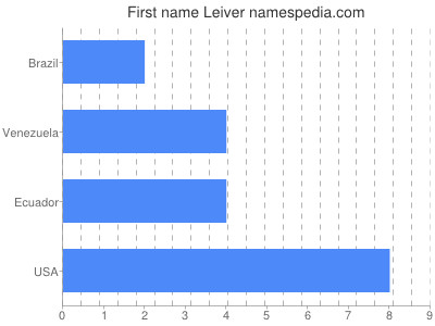 Vornamen Leiver