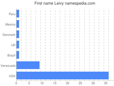 prenom Leivy
