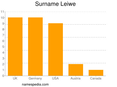 Familiennamen Leiwe