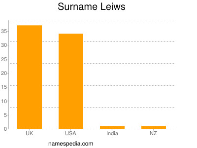Surname Leiws