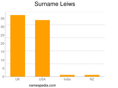 Familiennamen Leiws