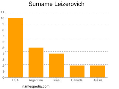 nom Leizerovich