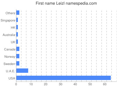 Given name Leizl