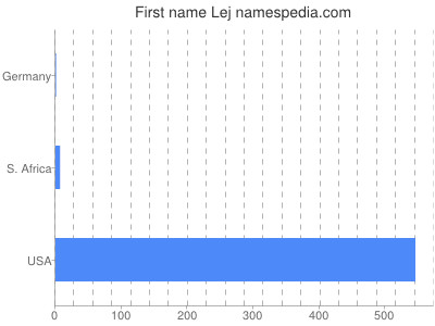 Given name Lej