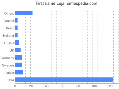 Vornamen Leja