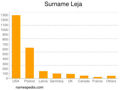 Surname Leja