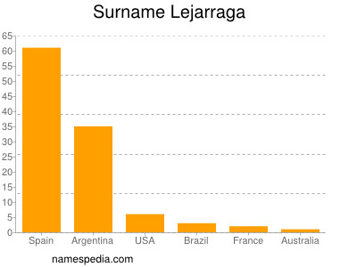 Surname Lejarraga