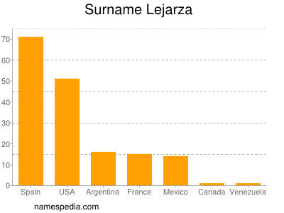 Familiennamen Lejarza