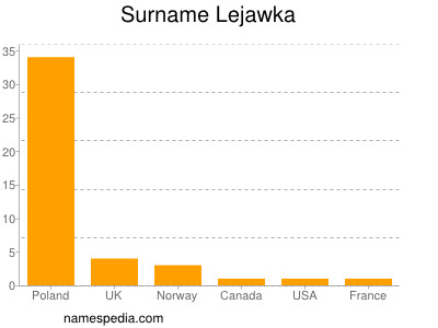 Familiennamen Lejawka