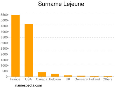 Surname Lejeune