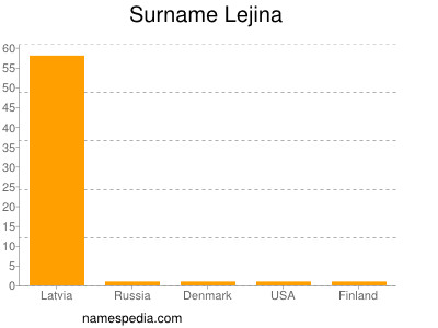 Familiennamen Lejina