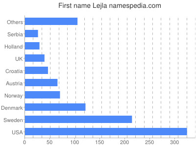 Given name Lejla