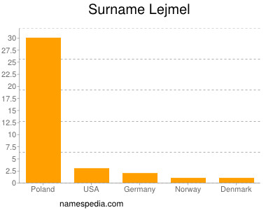 Familiennamen Lejmel