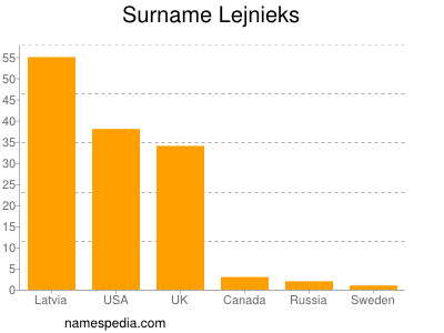 Familiennamen Lejnieks