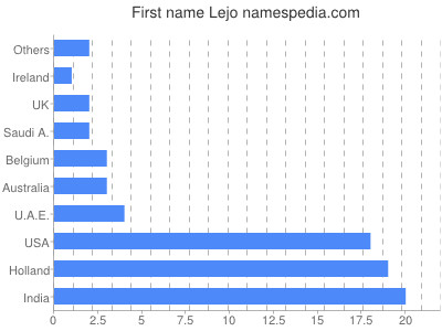 Vornamen Lejo
