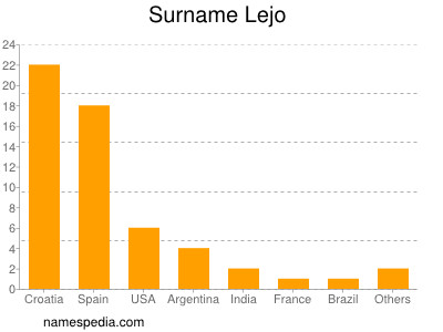 Familiennamen Lejo