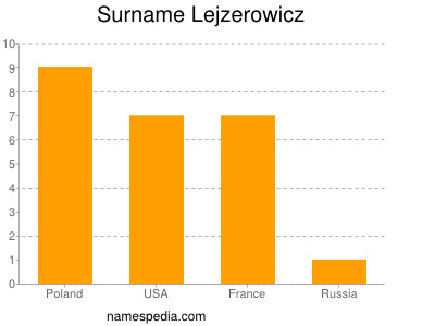 Familiennamen Lejzerowicz