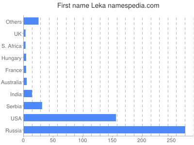 Vornamen Leka