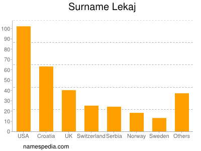 Familiennamen Lekaj