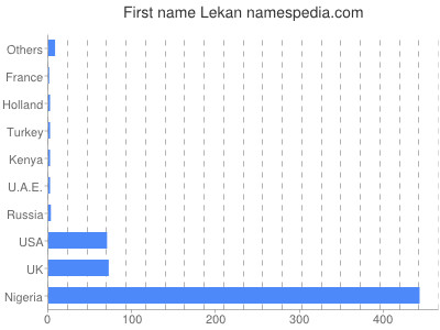 prenom Lekan