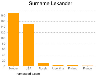 Familiennamen Lekander