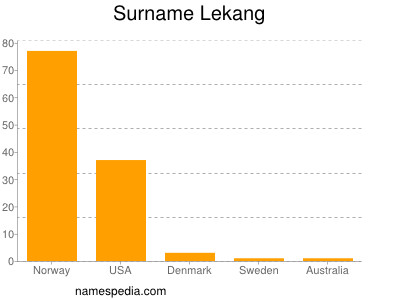 Familiennamen Lekang