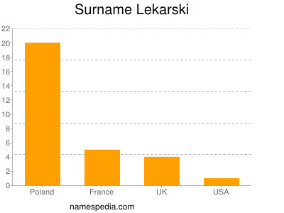 Familiennamen Lekarski