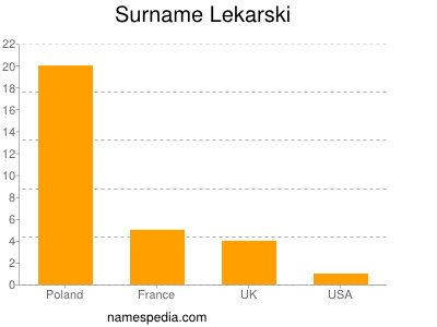 nom Lekarski