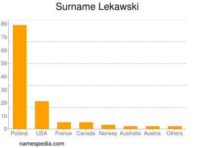 Surname Lekawski