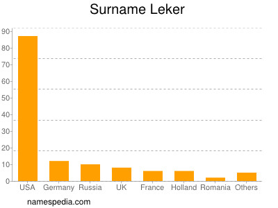 Surname Leker