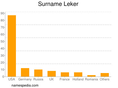 Familiennamen Leker